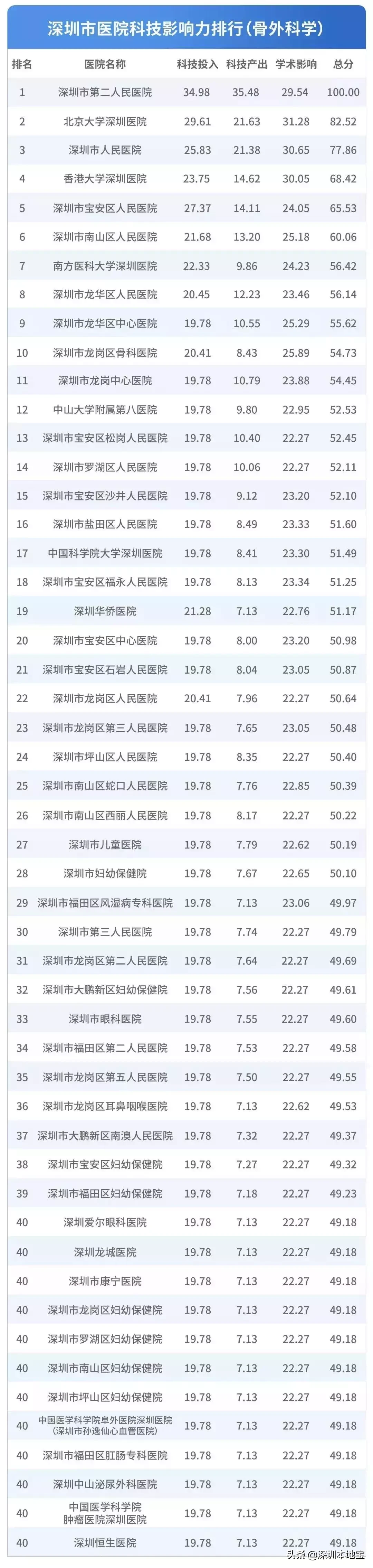 看病挂什么科?对症挂号指南来了!附深圳医院排行榜