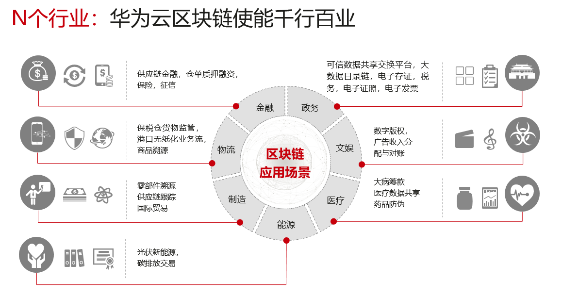 华为云区块链解决方案BCS构建区块链产业发展的坚实基石