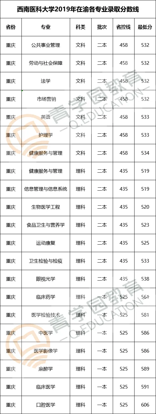 四川高校| 川大、西财、西南医科等大学在重庆录取分数线