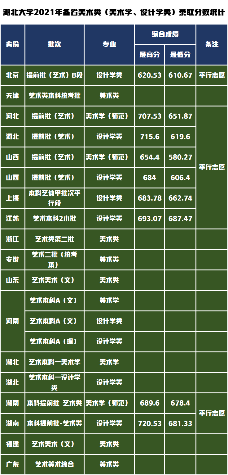 你被录取了吗？湖北大学2021年持续更新6省份美术类录取分数线