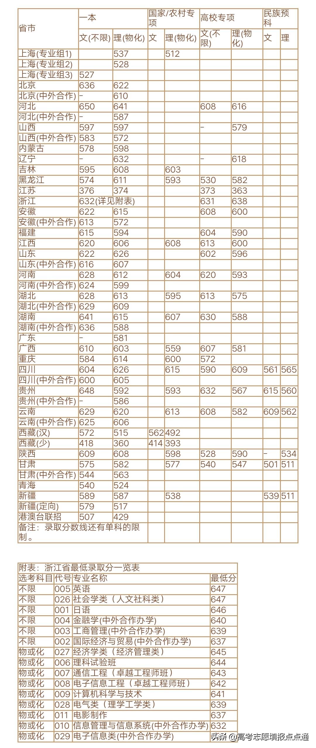 上海大学优势专业分析及2019、2018、2017年各省录取分数线