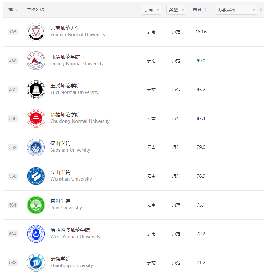 在云南省师范类大学中，曲靖师范学院和玉溪师范学院谁排第二位