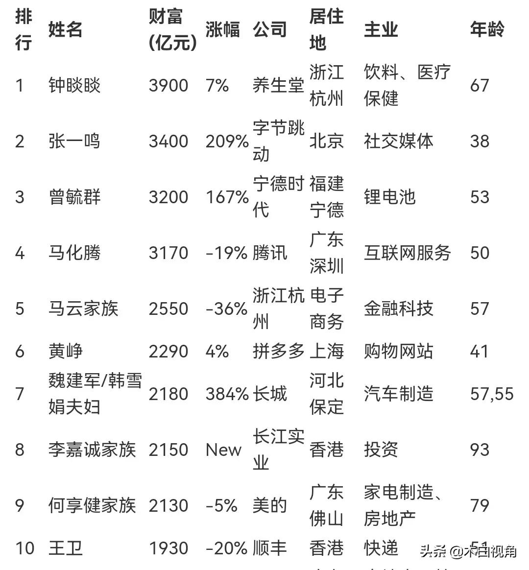 中国首富十大排名2021图片