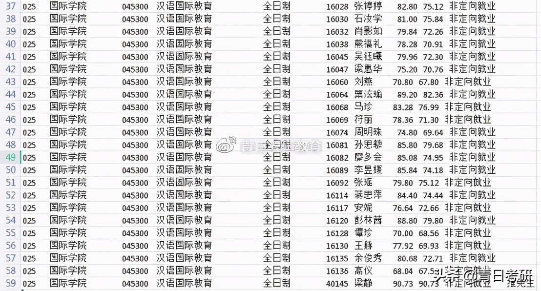 专业院校分析（11）云南大学汉语国际教育