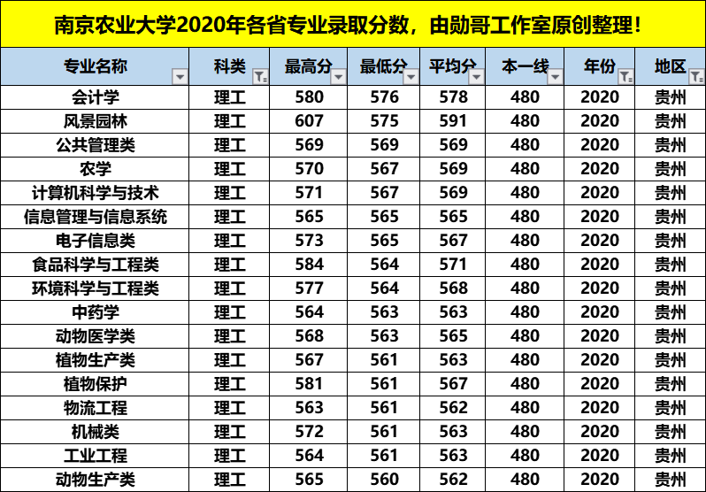 南京农业大学最牛的专业，在这4个省份录取分数竟是最低，收藏