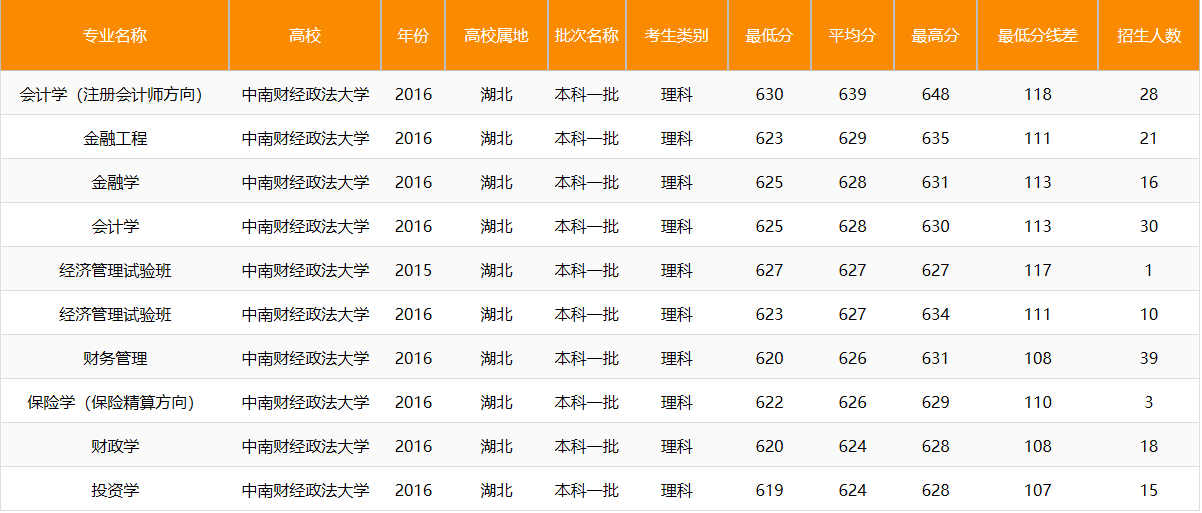 这所经济学和法学都巨牛的高校，地域、高校和专业都无可挑剔！