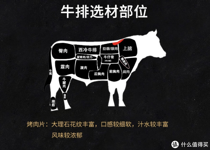 家庭烤肉采购指南——7款适合烤制的肉肉测评分享