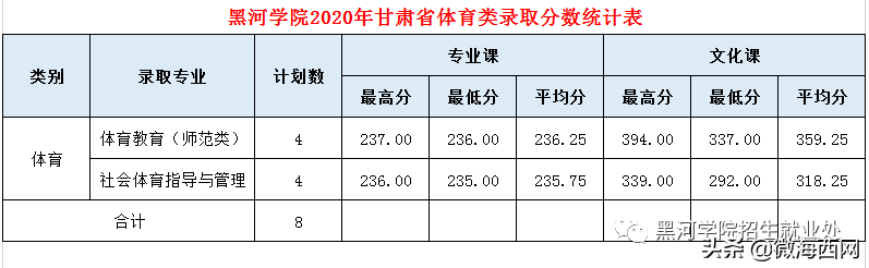 黑河學院2020年錄取分數線公布，錄取分數是多少呢？