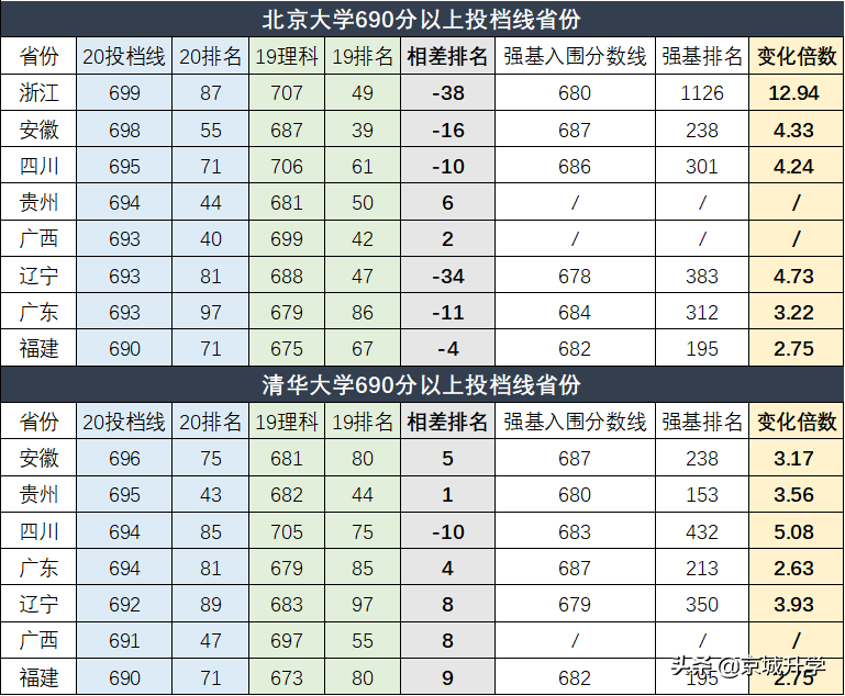 2020清华北大各省投档线