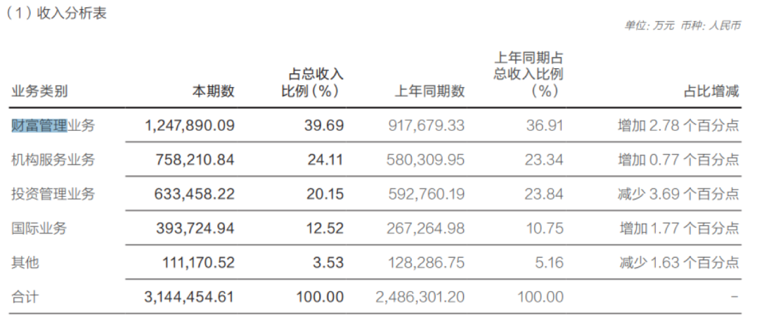 年报显现隐忧，掉出第一梯队，华泰证券内功欠佳