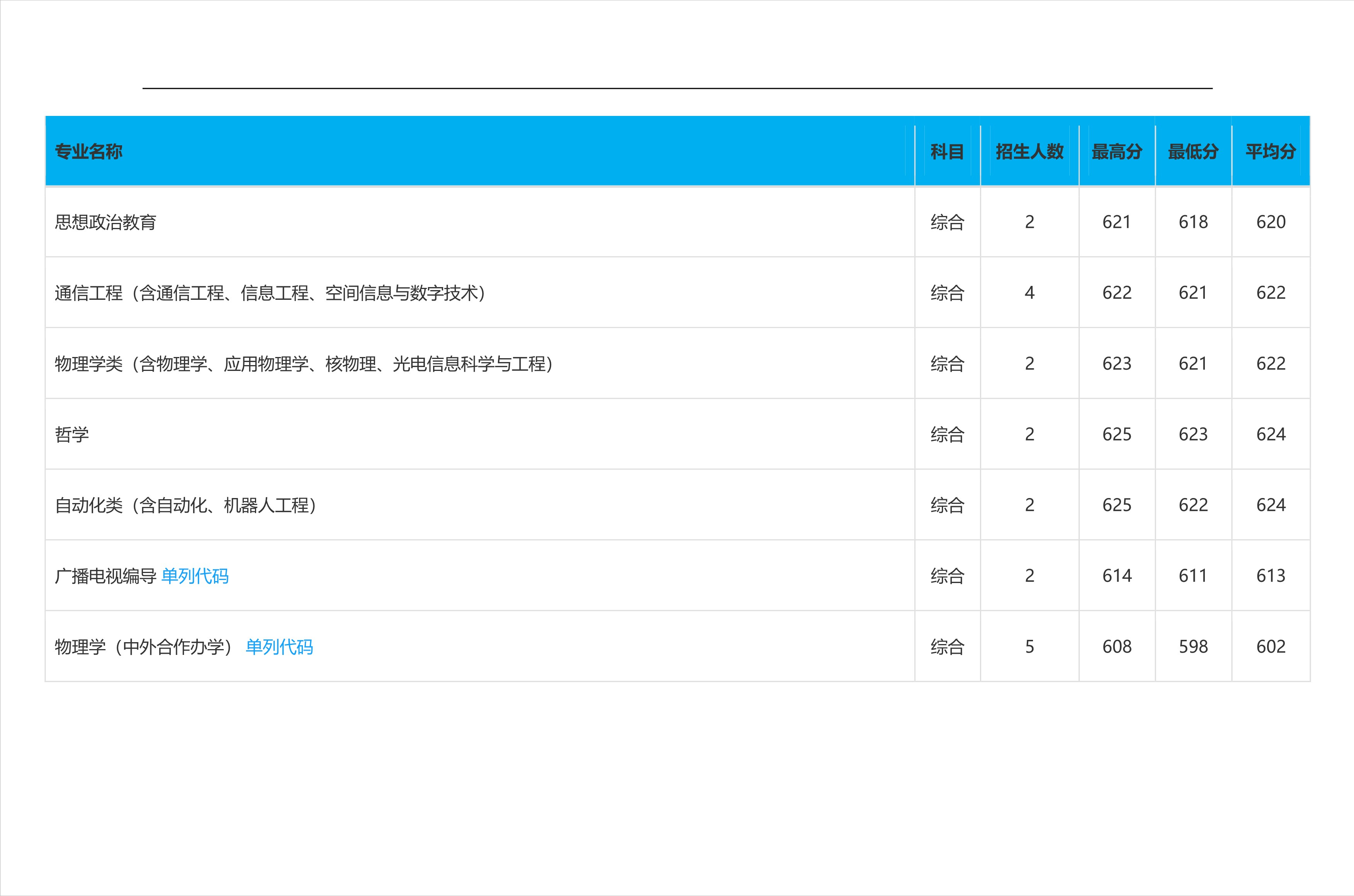 2022高考：吉林大学2021年在各省市本科招生的专业录取分数线