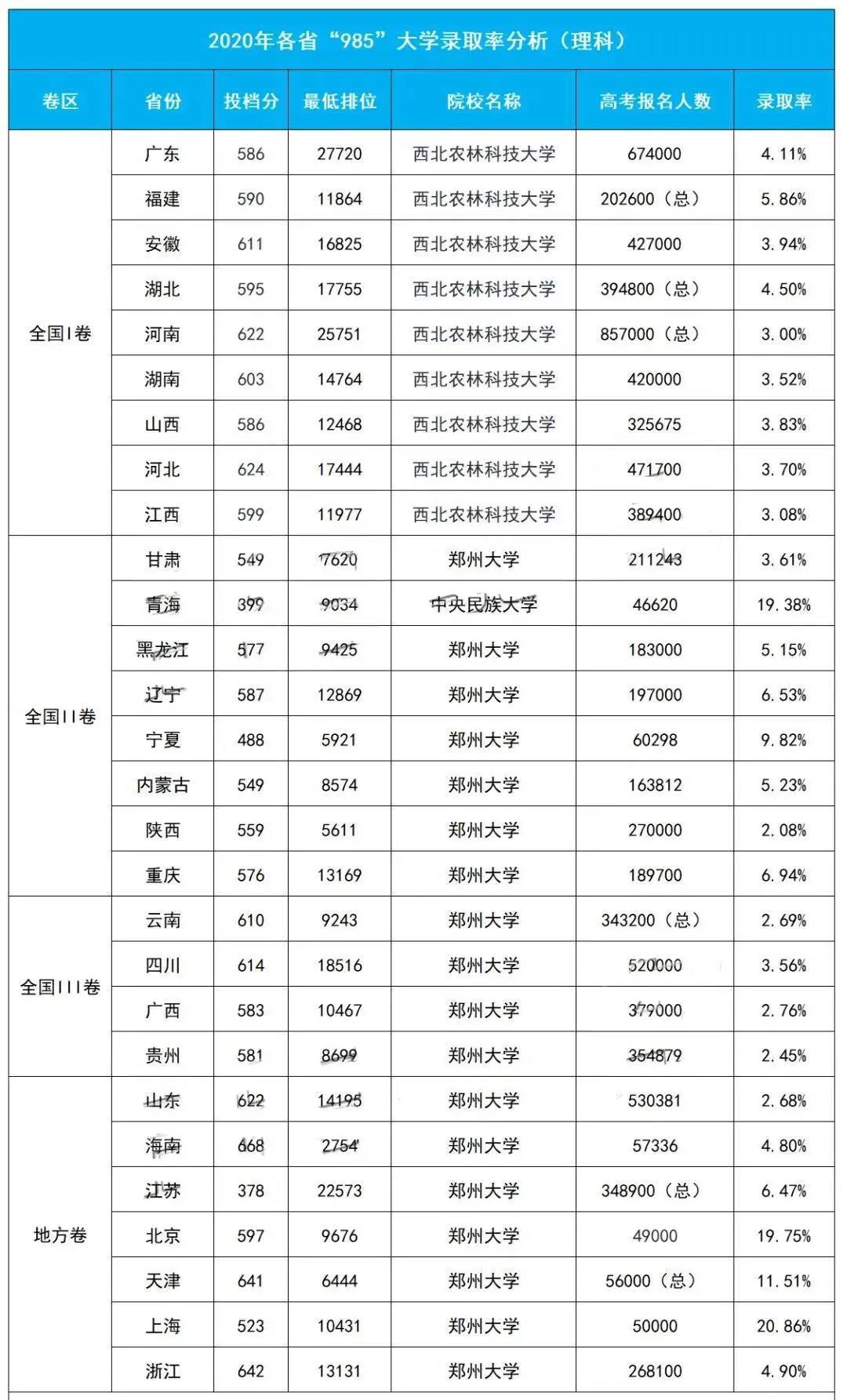 全国28个省市，仅1%的人可上985？高考难度大，重庆排第三