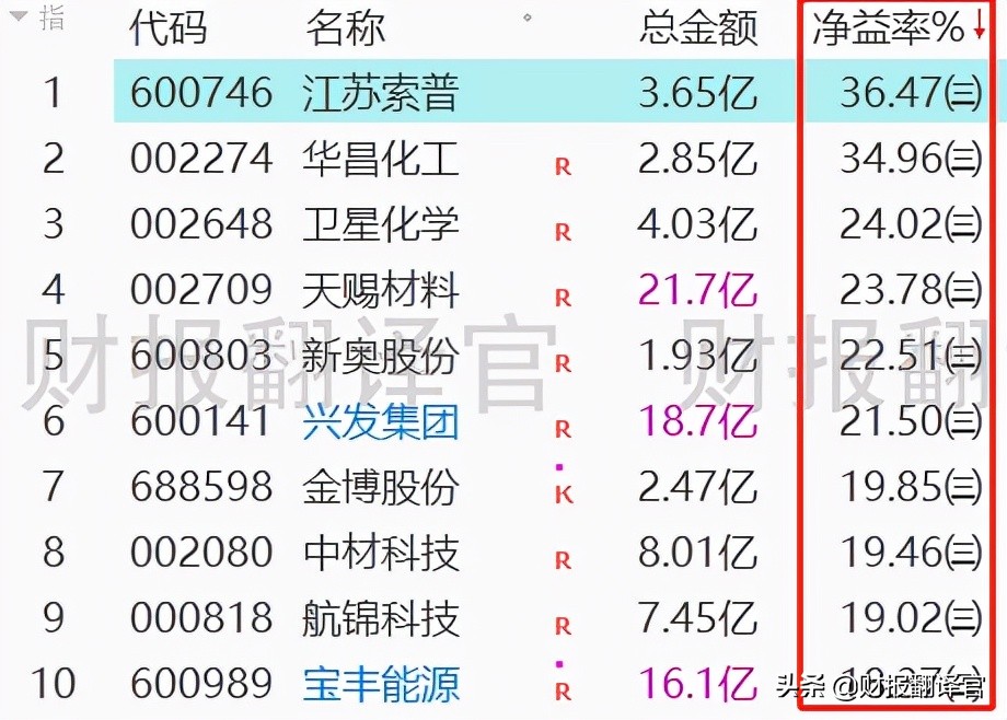 拥有国内最大光伏制氢项目的公司,Q3业绩创历史新高,股价仅10元多