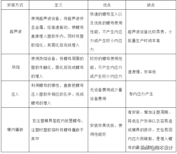 干货 | 塑胶件紧固工艺之二：螺纹紧固