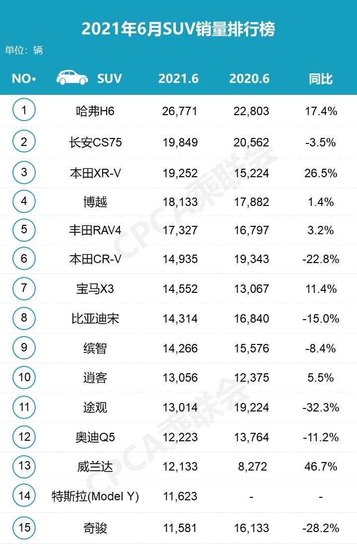 6月SUV销量排行：哈弗长安吉利稳坐自主三强，CR-V竟跌出前三？