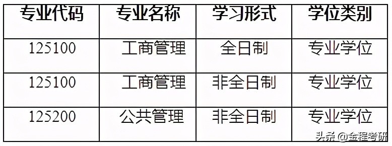 2021考研院校金融经济类专业调剂信息汇总，持续更新