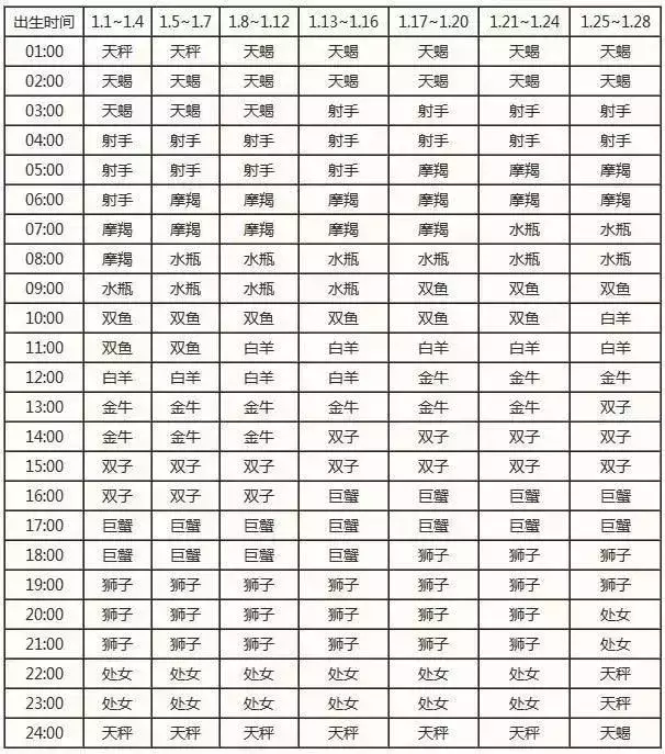 查询 | 十二星座月亮、上升、下降、金星星座对照表