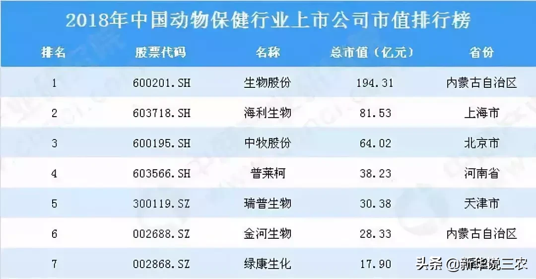 截止2018年底,中国动物保健行业上市公司市值排行榜