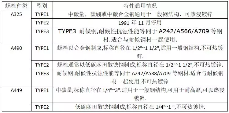 高强度螺栓紧固与普通螺栓有什么区别？紧固方法有哪些？