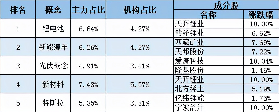 惠誉发行报告大幅上调碳酸锂价格，概念股掀起涨停潮