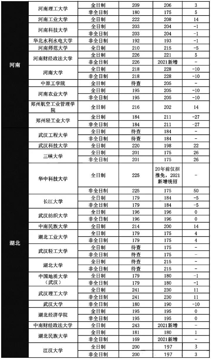 「干货」会计专硕（MPAcc）院校、分数线最全整理