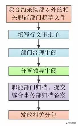 施工资料管理内容及流程图，绝对干货！