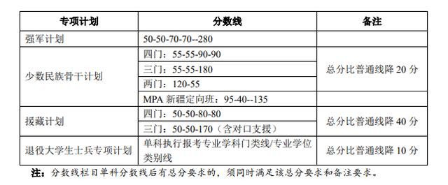 2020考研全国34所自划线院校复试分数线汇总