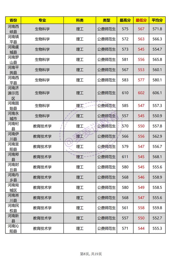 河南师范大学2021年各专业招生计划公布！附去年各省各专业分数