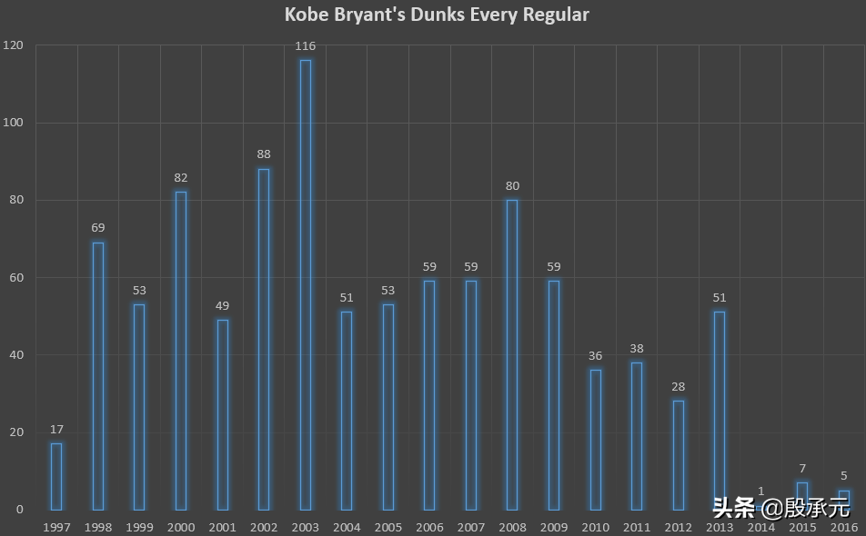 科比全明星扣篮大赛(科比NBA生涯常规赛扣篮1001次，在历史上是什么水平)