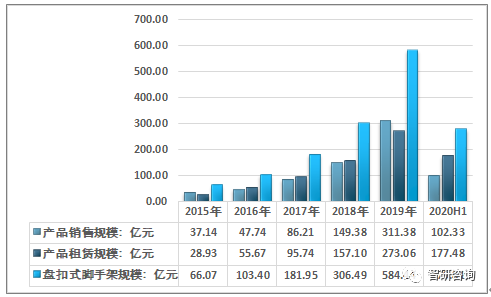 2027年我国盘扣式脚手架规模有望超过1700亿元