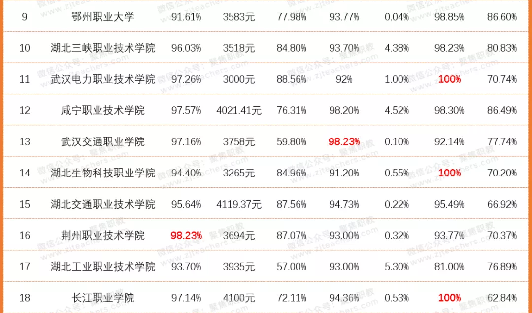 湖 北 高 职 综 合 实 力 排 行 榜
