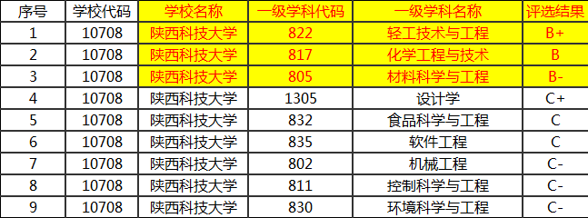 江南大学轻工领域王牌，齐工大、陕科大、江大，轻工大学前三甲