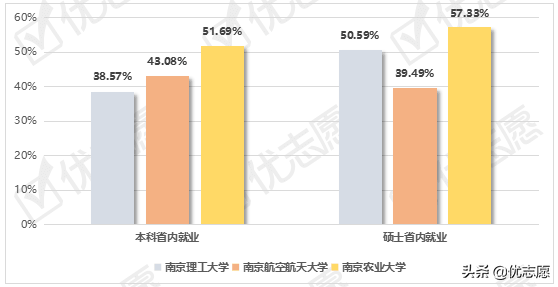四所南京省大学的毕业生就业情况分析