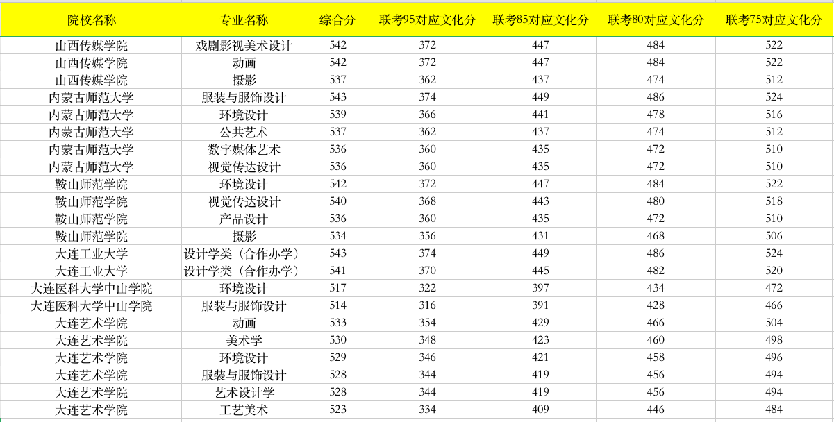 山西、内蒙古、辽宁三省重点联考院校18年录取分数线分析