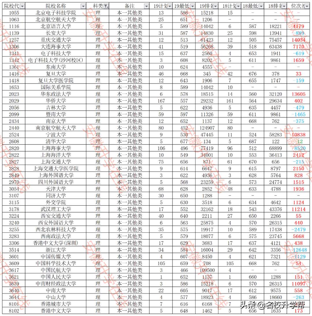 安徽省提前批志愿填报必备！2018-2019年数据解析（其他类）