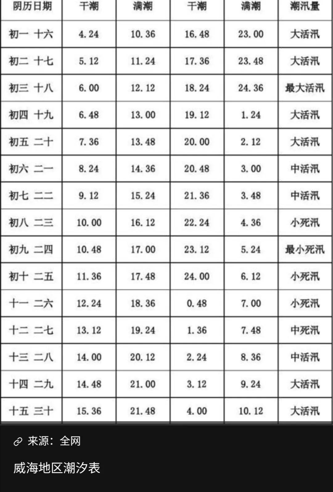 退潮時間表2017,退潮時間表2023年4月