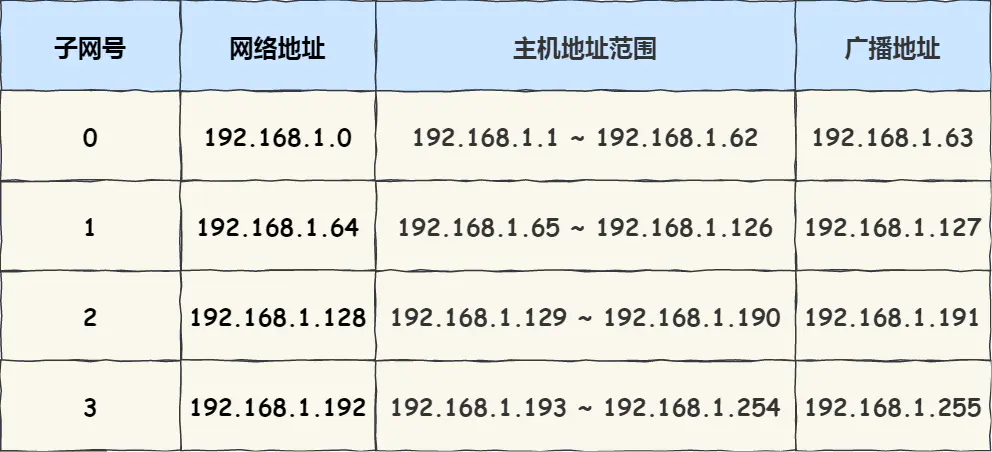 IP 网络基础知识全解，网关、DNS、子网掩码、MAC地址、IPV6大总结