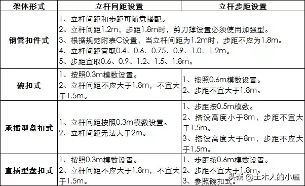 脚手架：扣件式、碗扣式、承插型盘扣式、承插型轮扣式，技术对比