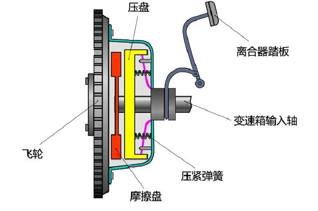 手动挡车辆驾驶了10多年，如何判断离合器是否该更换？