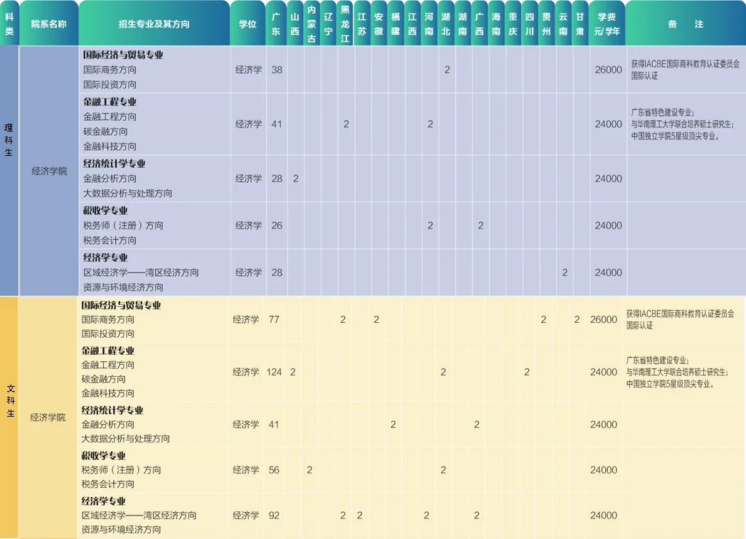 华南理工大学广州学院经济学院 | 财不理你别急,经济学院拍了拍你