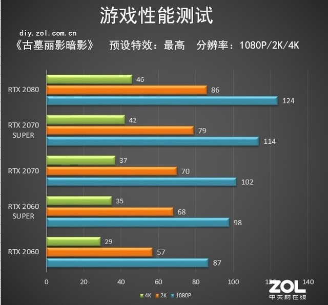 综合提升15%！NVIDIA SUPER系列显卡评测