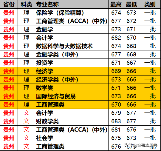 上海财经大学：2018各省专业录取分数线，尖子生的好选择