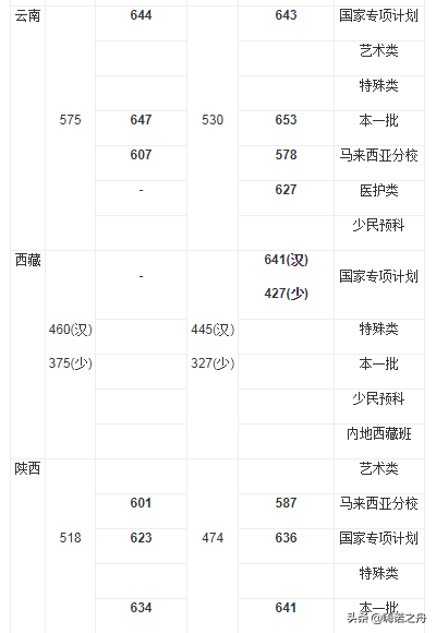 2018年厦门大学在各省文科、理科录取分数线