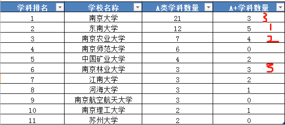 江苏最好的十所大学，有7所位于南京，全是211大学