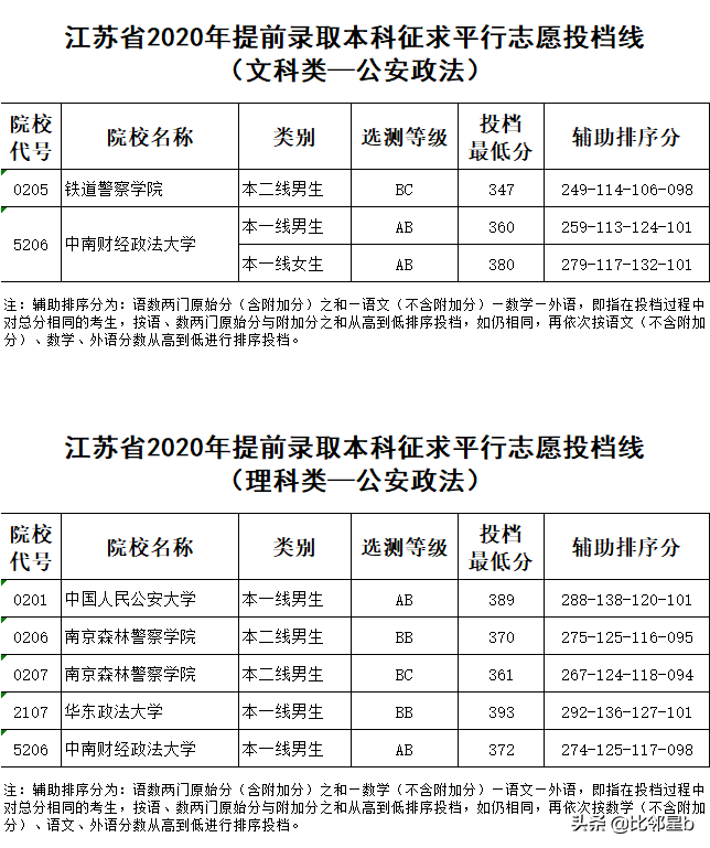 江苏提前批本科院校征平投档线公布，上海这所高校才是最大赢家啊