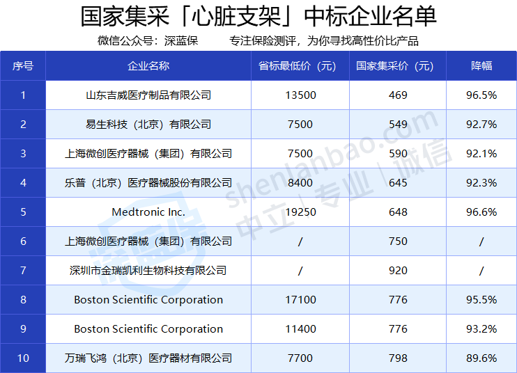 揭秘！心脏支架1.3万降到700，药企暴利到底有多高