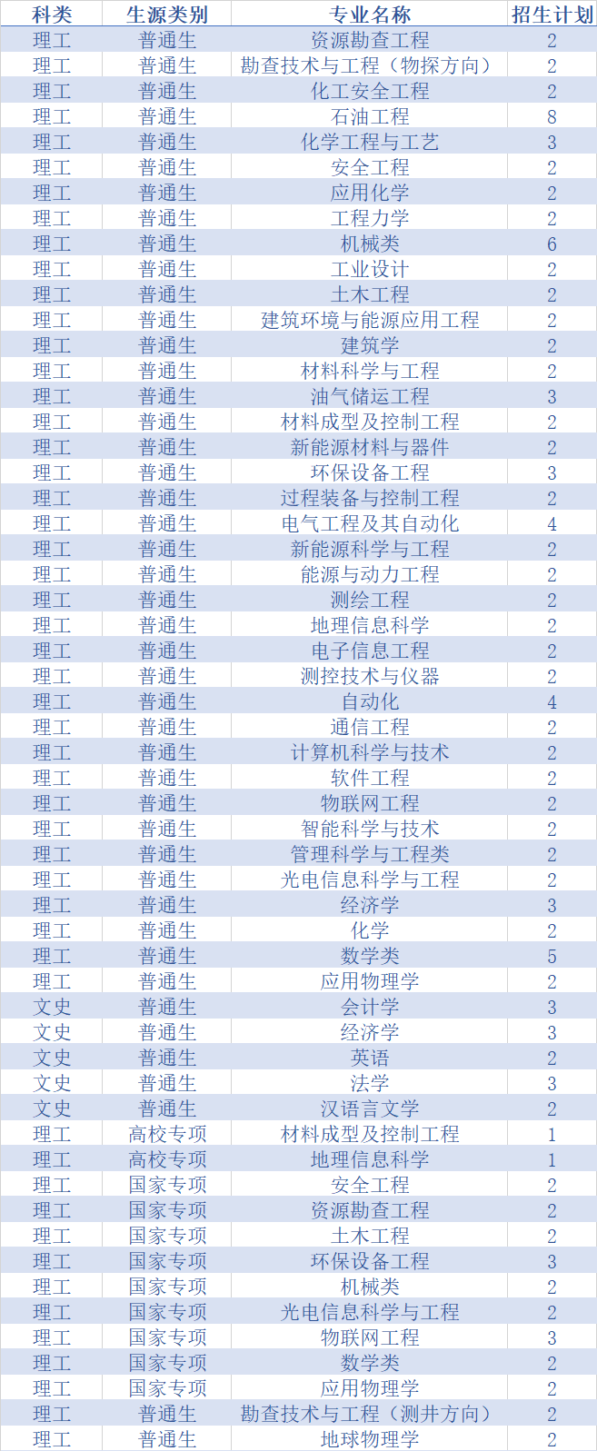 权威发布！中国石油大学（华东）2020年分省分专业招生计划