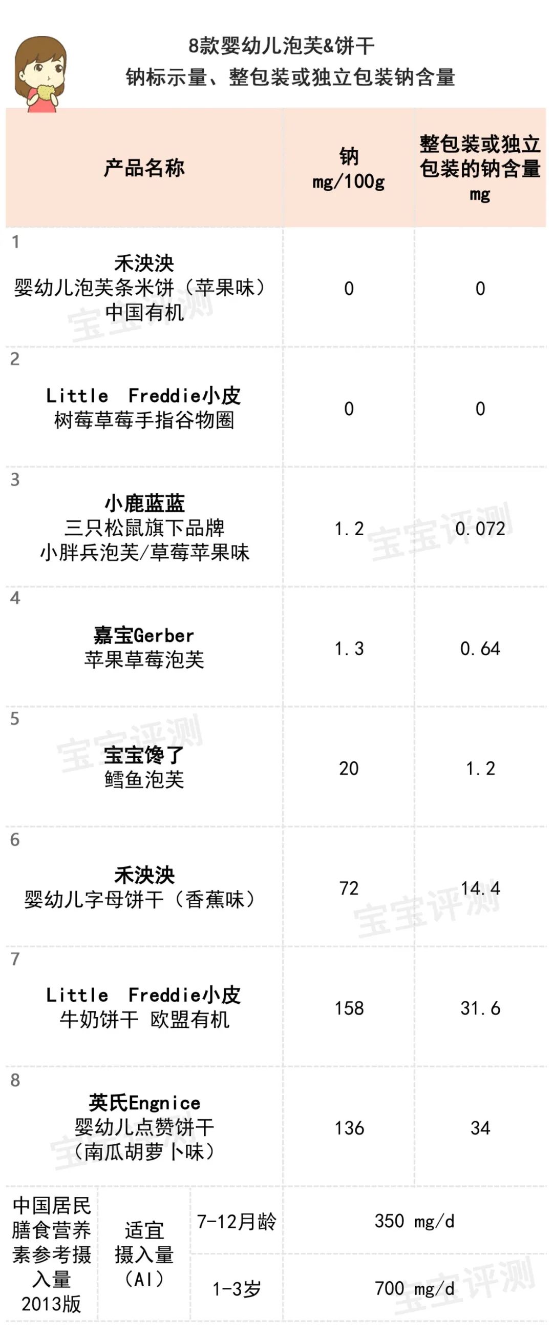 24款宝宝泡芙&饼干评测：很多人忽略了这个重要标识