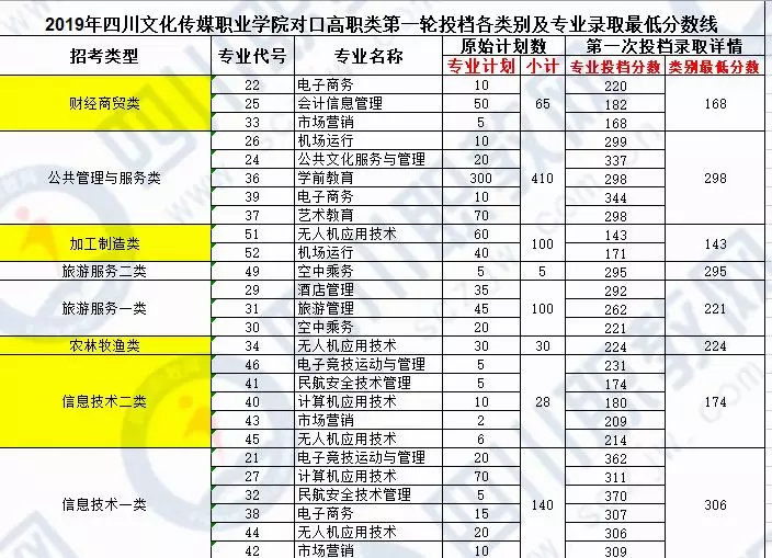 四川对口专科批开始投档，部分高校19年分数线接近本科分