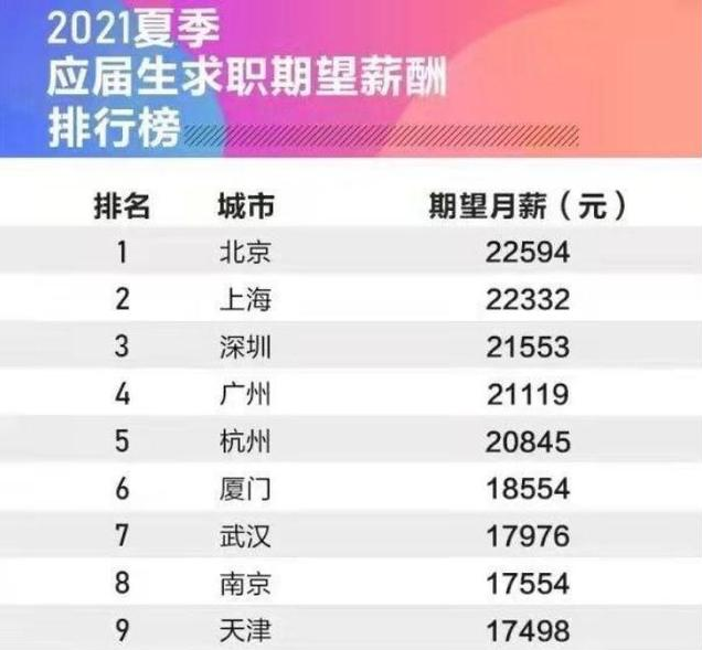 大学生月薪过万很普遍？看完社招、校招后，才懂理想与现实的差距